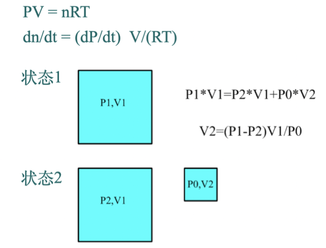 理想氣體方程 理想氣體方程