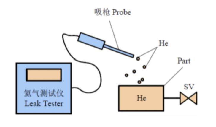 氦檢測(cè)試原理 氦檢測(cè)試原理