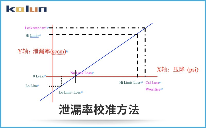 氣密性測試儀泄漏率的校準(zhǔn)方法