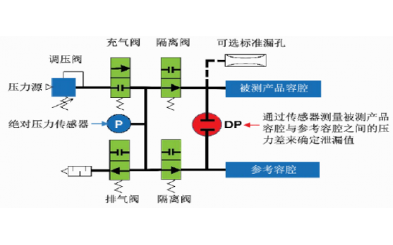 ATEQ氣密測漏儀_氣密檢測測試儀是什么