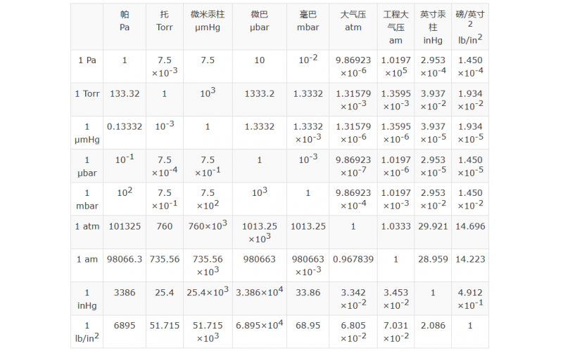 氣密性檢漏常用壓力單位、漏率單位換算