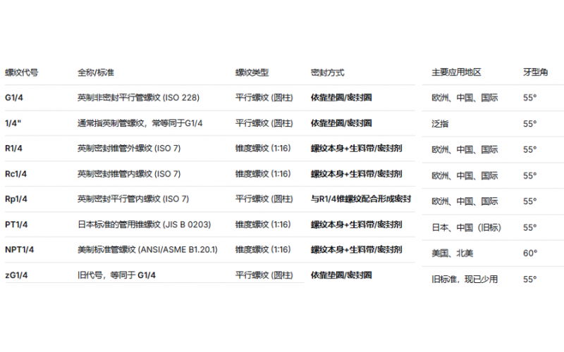 氣密檢測(cè)儀常用接頭螺紋尺寸中的1/4"， G1/4,  ZG1/4，RC1/4, R1/4, NPT1/4， PT1/4 是什么意思？